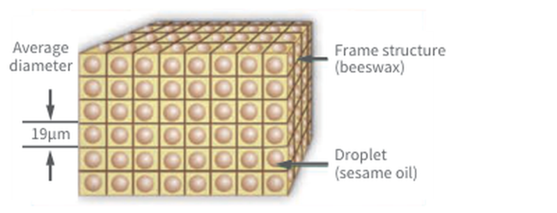 Beeswax frame structure with sesame oil droplets